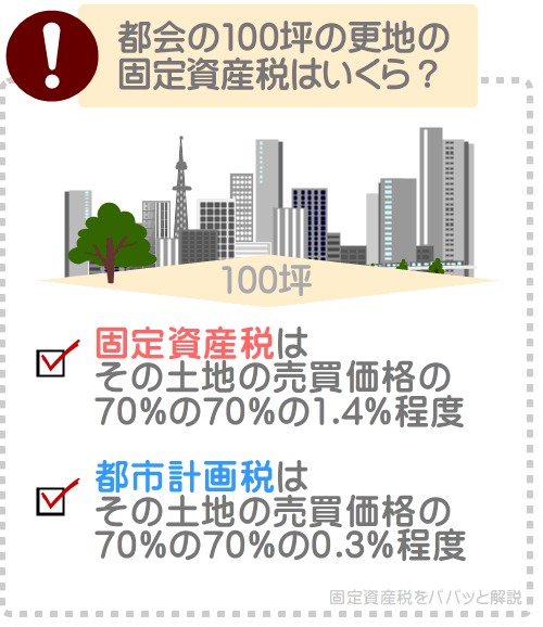 都会に位置する更地の100坪の固定資産税の目安