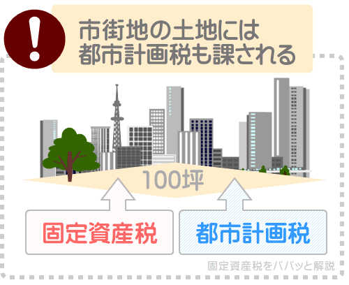 市街地の100坪の土地には固定資産税に加えて都市計画税も課される