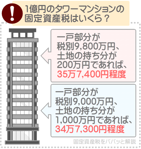 1億円のタワーマンションの固定資産税の目安