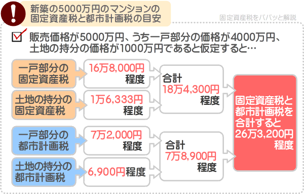 新築の5000万円の固定資産税はいくら？