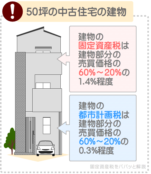 50坪の中古住宅である建物の固定資産税はいくら？