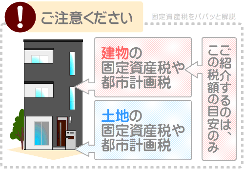 50坪の建物を取得すると土地も所有することとなり、それぞれに固定資産税や都市計画税が課される