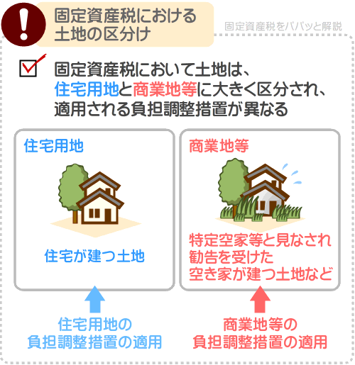 固定資産税において土地は、住宅用地と商業地等に大きく区分けされる