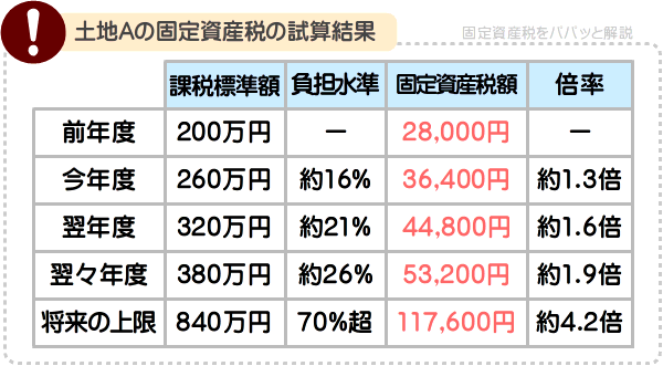 空き家の固定資産税が6倍は間違い