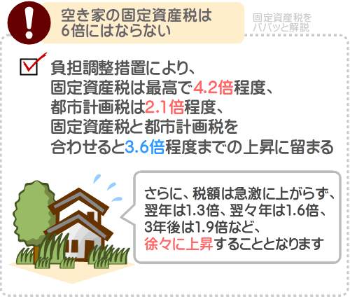 負担調整措置により空き家の固定資産税は6倍にはならない