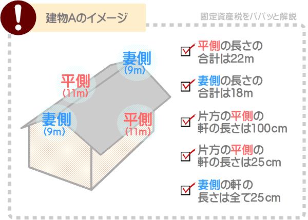 平均的な軒の長さを計算する建物の例