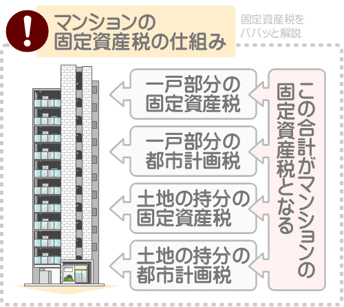 マンションに固定資産税が課される仕組み