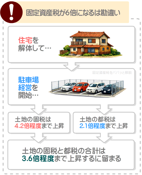 住宅を解体して駐車場経営をはじめても、負担調整措置があるため固定資産税は6倍にはならない