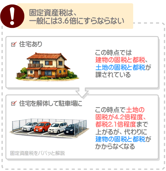 住宅を解体して青空駐車場を設置すると土地の固定資産税が高くなるが、その税額の一部は、それまで課されていた住宅の固定資産税と相殺されることを解説した図解
