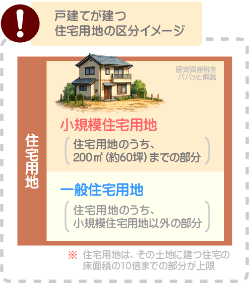 住宅用地に占める小規模住宅用地と一般住宅用地の区分を解説した図解