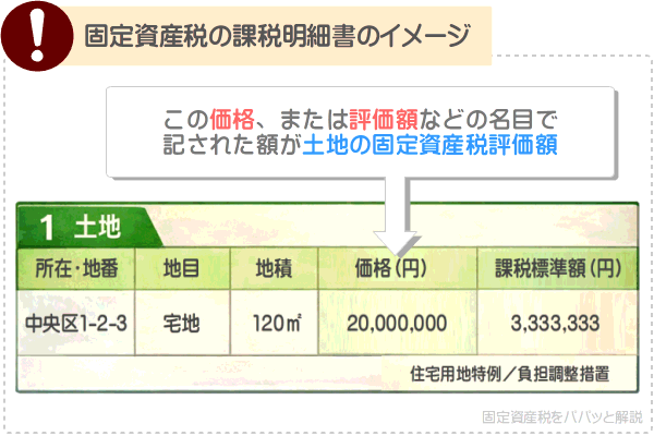 固定資産税の課税明細書のどこに土地の固定資産税評価額が記されているか解説した図解
