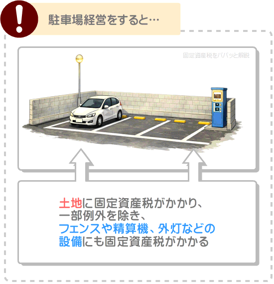 所有する土地に駐車場を設置して経営すると、土地と設備にそれぞれ固定資産税がかかることを解説した図解