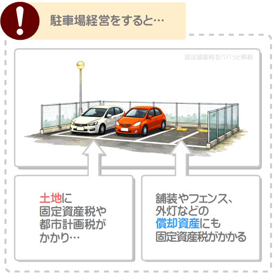 自らが所有する土地に駐車場を設置して駐車場経営を行うと、土地と償却資産のそれぞれに固定資産税がかかることを説明した図解