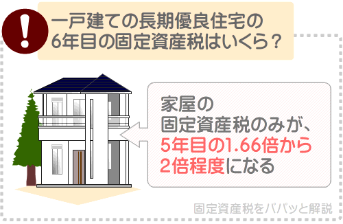 一戸建ての長期優良住宅の6年目の固定資産税は、家屋の固定資産税のみが5年目の1.66倍から2倍程度になる