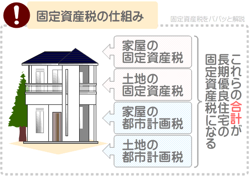 一戸建ての長期優良住宅に固定資産税が課される仕組み