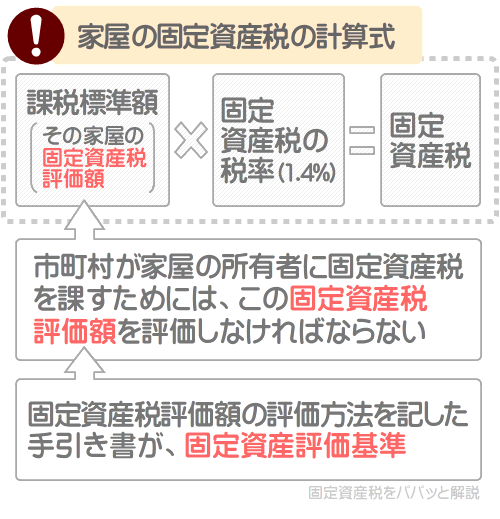 市町村が長期優良住宅の所有者に固定資産税を課すためには、その固定資産税評価額を評価しなければならない