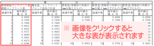 長期優良住宅の家屋の固定資産税評価額は、新築時の固定資産税評価額に、築年数に応じた経年減点補正率を掛け算しつつ計算する