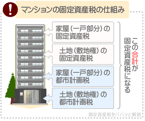 長期優良住宅のマンションに固定資産税が課される仕組み