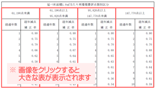 築年数が経過した長期優良住宅の固定資産税評価額を計算する際に用いる経年減点補正率が記された表