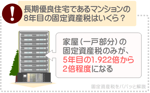 長期優良住宅のマンションの8年目の固定資産税は、家屋の固定資産税のみが7年目の1.922倍から2倍程度になる