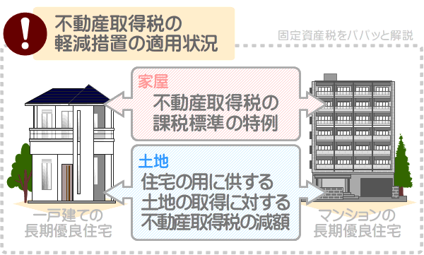 長期優良住宅は、申請をすることにより2つの不動産取得税の軽減措置が適用される