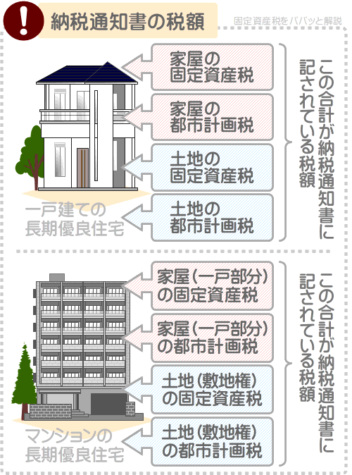 納税通知書に記されている税額は、家屋と土地の固定資産税と都市計画税の合計