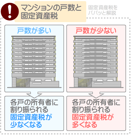 戸数が少ないマンションは固定資産税が高くなる