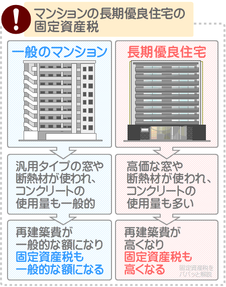 長期優良住宅のマンションはコンクリートの使用量が多いなどして固定資産税が高くなる