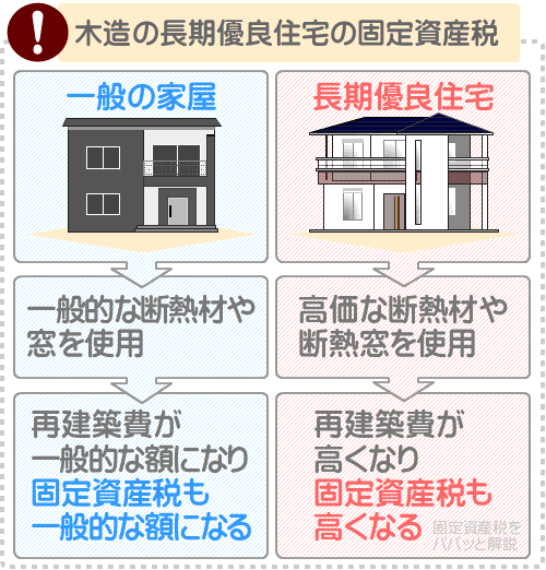 木造の長期優良住宅は高価な断熱材や断熱窓が使用されることにより固定資産税が高くなる