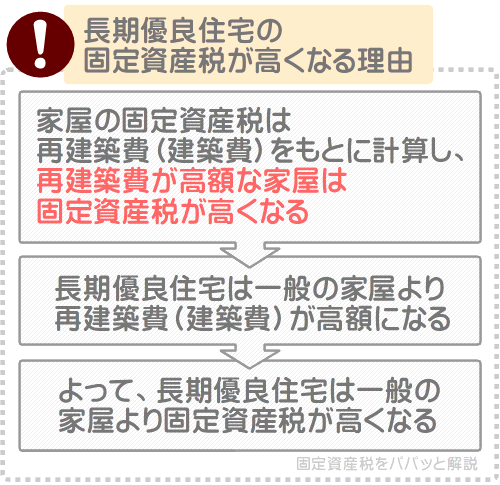長期優良住宅の固定資産税が高くなるのは建築費が高額なため