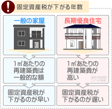 長期優良住宅は固定資産税が下がりにくいことが予想される