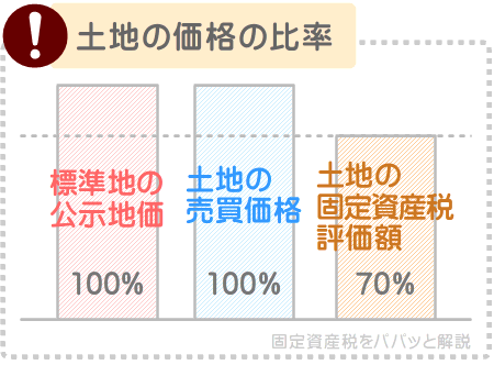 土地の固定資産税評価額は立地条件が類似する標準地の公示地価を指標として評価される