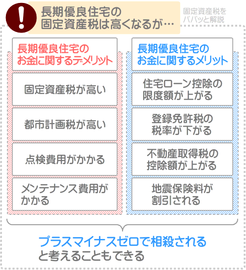 長期優良住宅は固定資産税が高くなるが、税制優遇装置や地震保険料の割引などが適用されるため相殺されると考えることができる