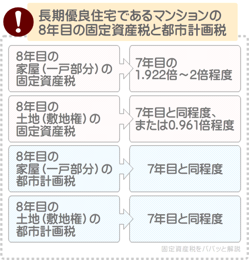 長期優良住宅であるマンションの8年目の固定資産税と都市計画税はいくら？