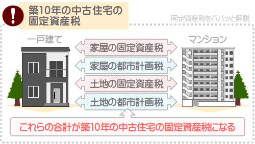 築10年の中古住宅を購入すると、家屋と土地にそれぞれ固定資産税や都市計画税が課される