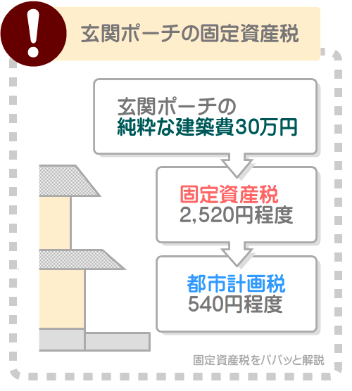 玄関ポーチの固定資産税はいくら？