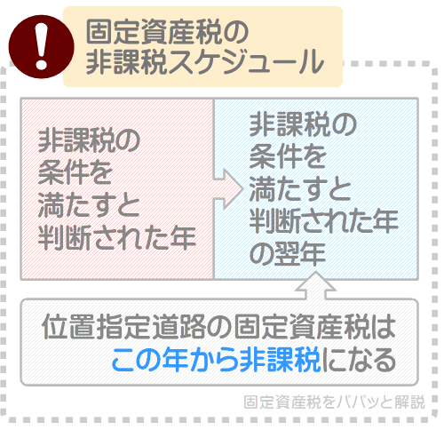位置指定道路の固定資産税が非課税となるのは、申請をした翌年から