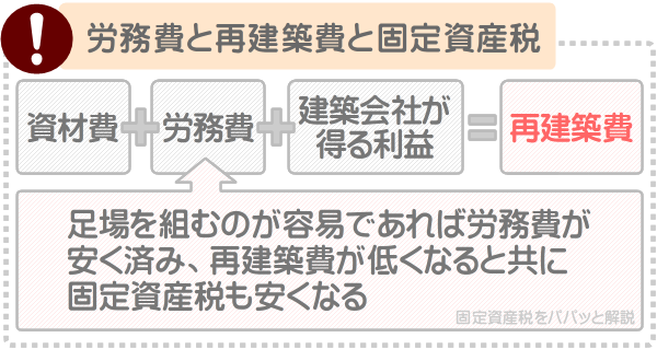 家屋調査で仮設工事の難度を見る