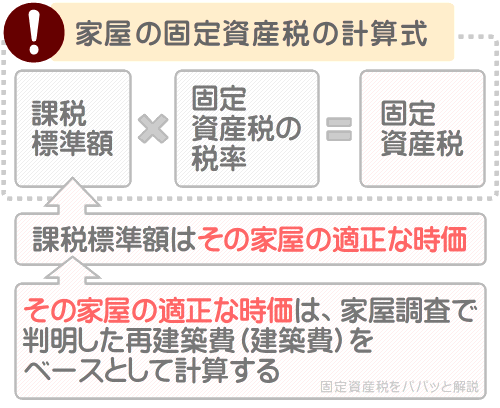 家屋の固定資産税の計算式