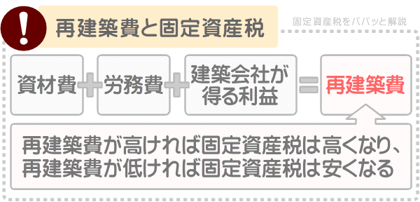家屋の固定資産税は再建築費を基に算定される