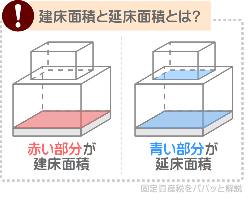 固定資産税の家屋調査で見られる建床面積と延床面積とは、上空から見下ろした基礎の面積と家屋の床面積