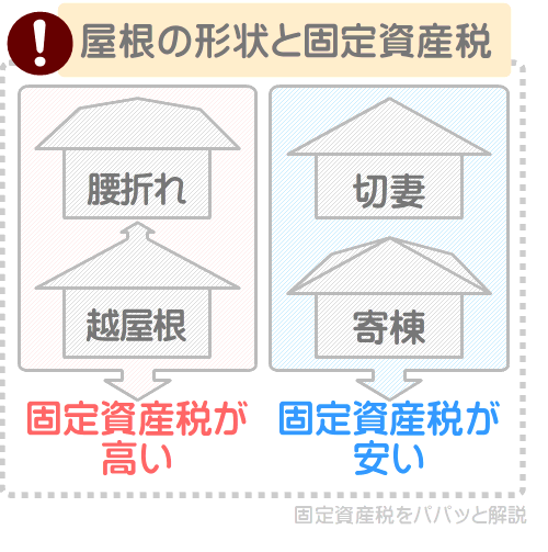 家屋調査で屋根の形状を見る