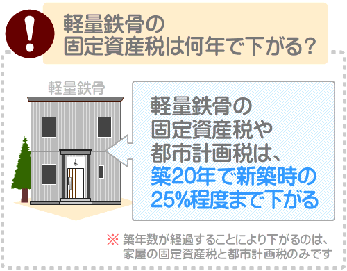 軽量鉄骨の固定資産税は20年で25%程度まで下がる