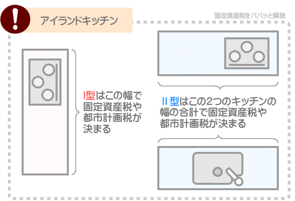 I型のアイランドキッチンは1つのキッチンの幅が、Ⅱ型のアイランドキッチンは2つキッチンの幅の合計が広いほど固定資産税が高くなる