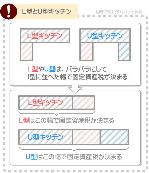 L型やU型のキッチンは、I型に置き換えた際の幅が広いほど固定資産税が高くなる