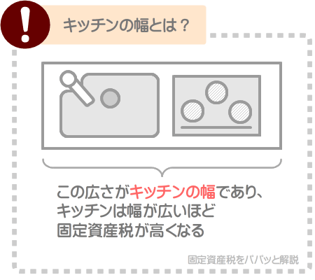 キッチンは幅が広いほど固定資産税が高くなるが、幅とはキッチンの間口を指す