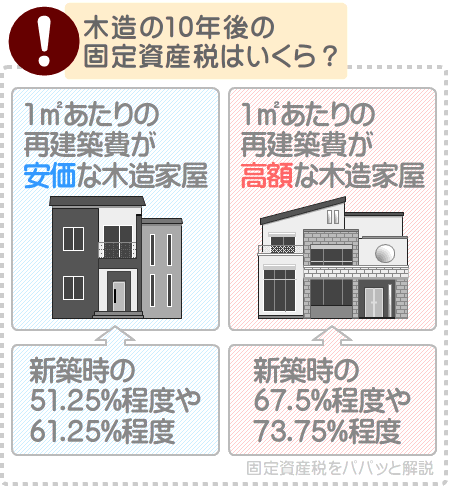 一戸建ての10年後の固定資産税はいくらまで下がる？