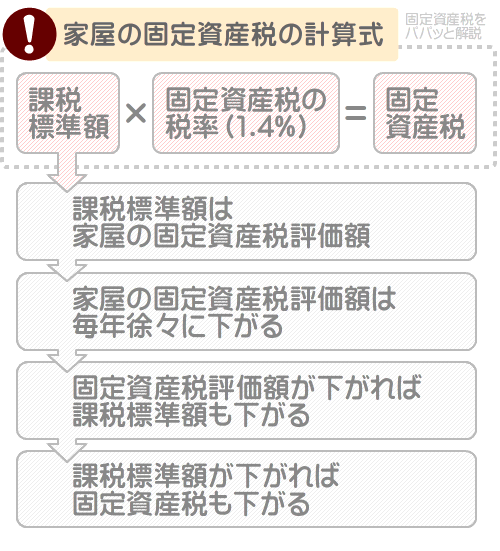 家屋の固定資産税が下がる理由