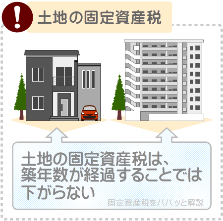 10年後に下がっているのは家屋の固定資産税のみ