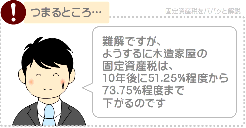 10年後の固定資産税の下がり具合を計算する方法